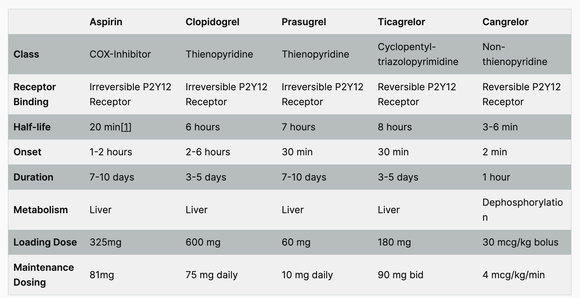 antiplatelet table